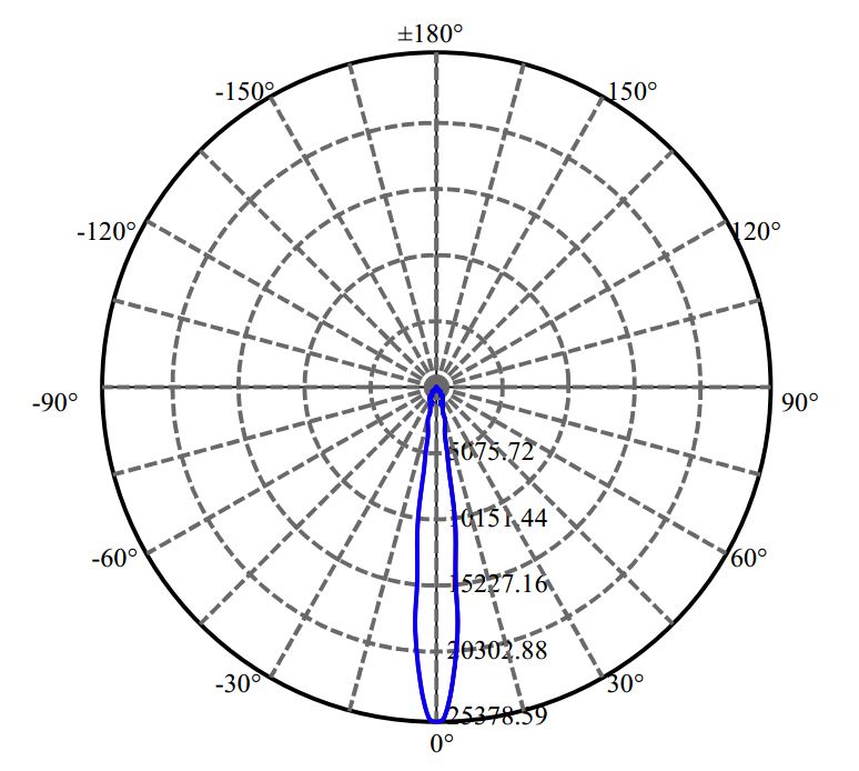 Nata Lighting Company Limited -  LUXEON CoB 1205 3-2042-M